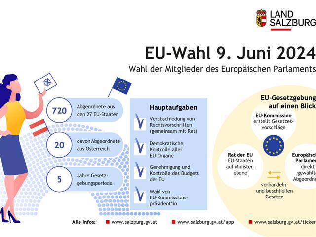Alle fünf Jahre werden die Abgeordneten im Europaparlament neu gewählt. Am 9. Juni bestimmen die Salzburgerinnen und Salzburger mit, welche 20 Parlamentarier Österreich in der EU vertreten.
