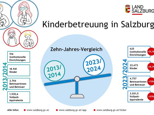 Der neue Bericht der Landesstatistik zeigt: Das Kinderbetreuungsangebot in Salzburg hat sich in den letzten zehn Jahren erheblich erhöht.